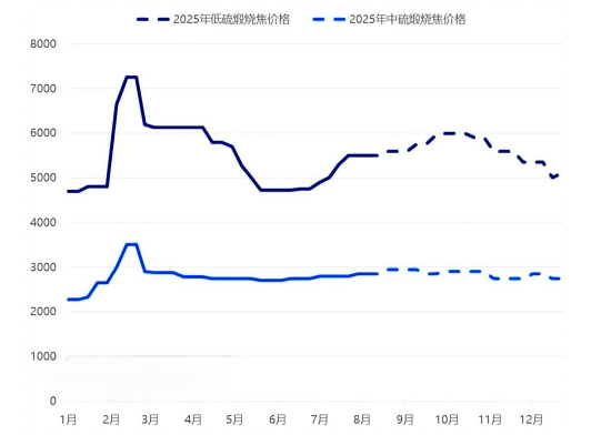 煅烧焦市场价格预测图.png