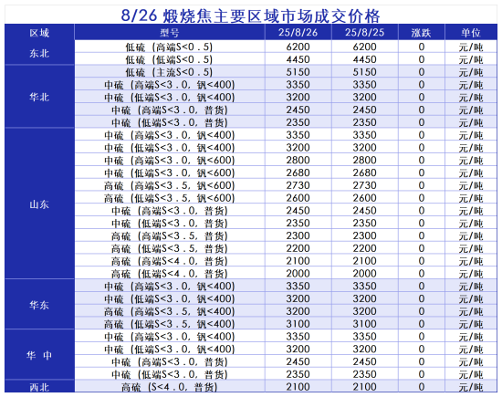 8月26煅烧焦主要区域市场成交价格.png