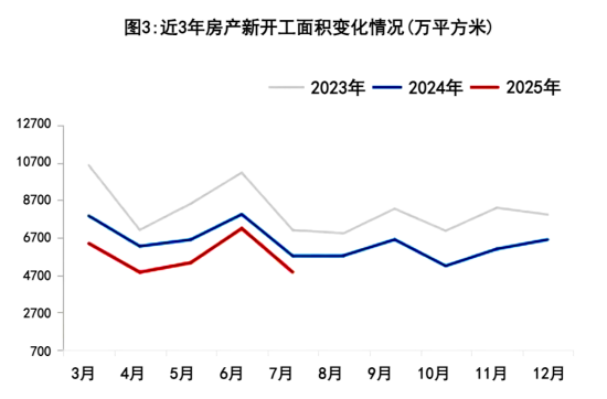 图3 近3年房产新开工面积变化情况.png