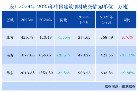 表1 2024年-2025年中国建筑钢材成交情况.png