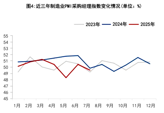 图4 近三年制造业PMI采购经理指数变化情况.png