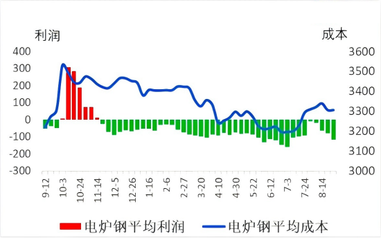 电炉钢平均成本与平均利润.png