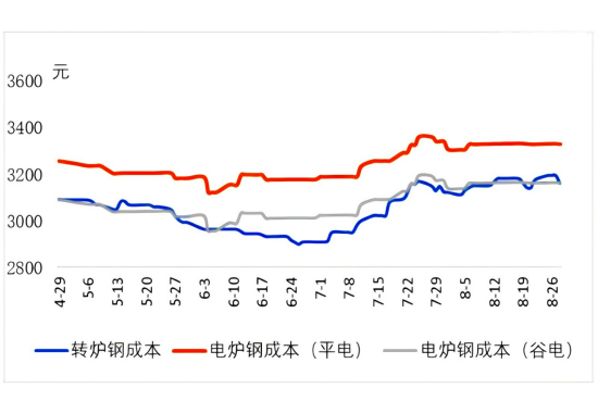 转炉钢成本与电炉钢成本.png