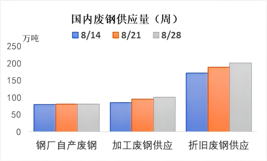 我国废钢供应量.png