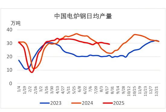 中国电炉钢日均产量.png