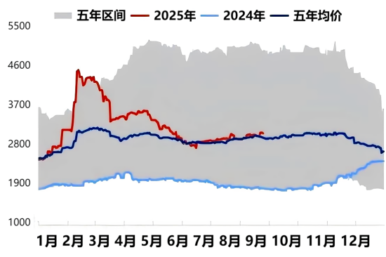 近五年石油焦市场价格趋势图来自隆众资讯.png