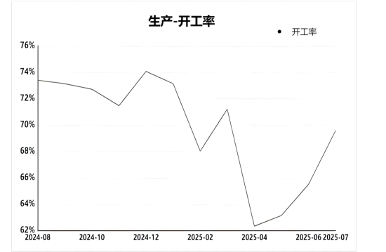 石油焦月度生产开工率，来自百川盈孚.png