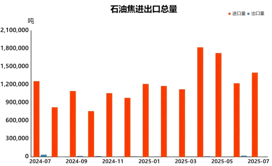 石油焦进出口总量进口量.png