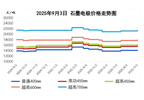 2025年9月3日石墨电极价格走势图.png
