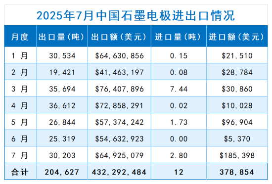 2025年7月中国石墨电极进出口情况.png