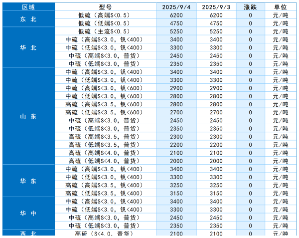 煅烧焦主要区域市场成交价格.png