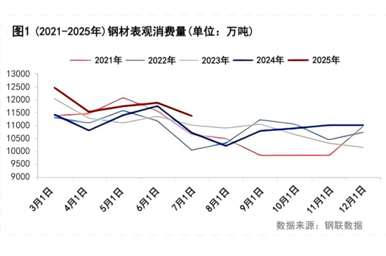 图1 (2021-2025年)钢材表观消费量.png