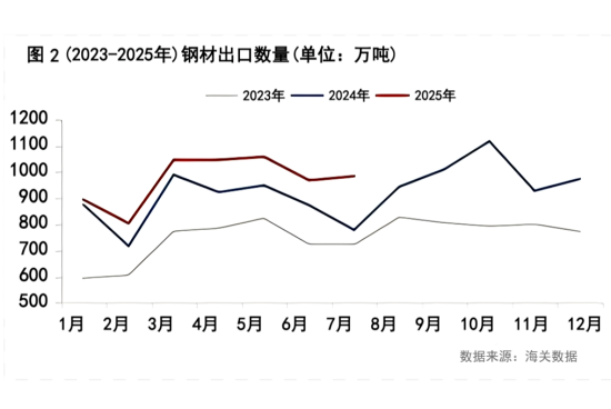 图2 (2023-2025年)钢材出口数量.png