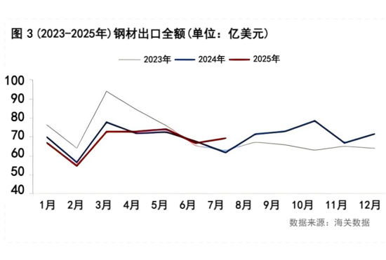 图3(2023-2025年)钢材出口全额.png