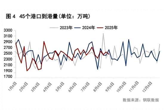 图4 45个港口到港量.png