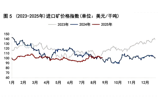 图5 (2023-2025年)进口矿价格指数.png