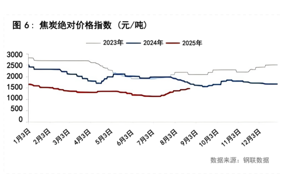 图6 焦炭绝 对价格指数.png