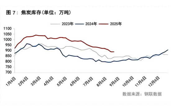 图7 焦炭库存.png