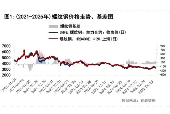 图1 (2021-2025年)螺纹钢价格走势、基差图.png