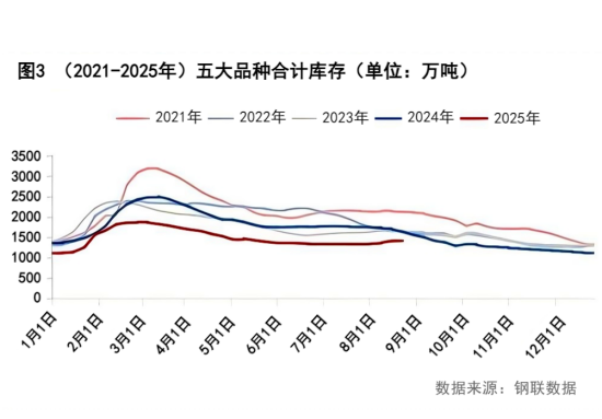 图3(2021-2025年)五大品种合计库存.png