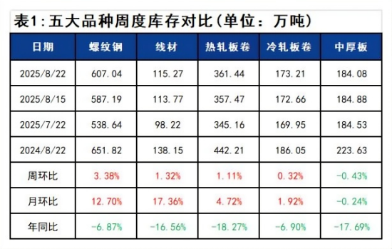 表1 五大品种周度库存对比.png