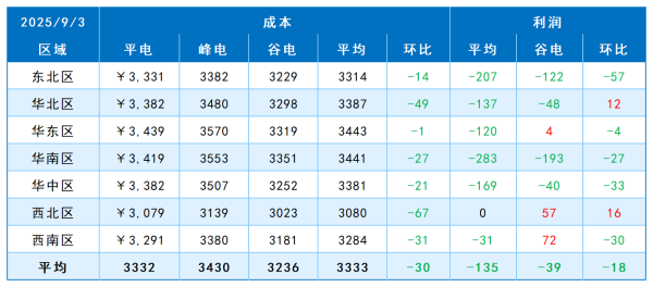 独立电弧炉建筑钢材钢厂成本调研（2025年9月3日）.png