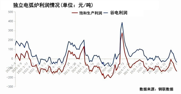 独立电弧炉利润情况.png