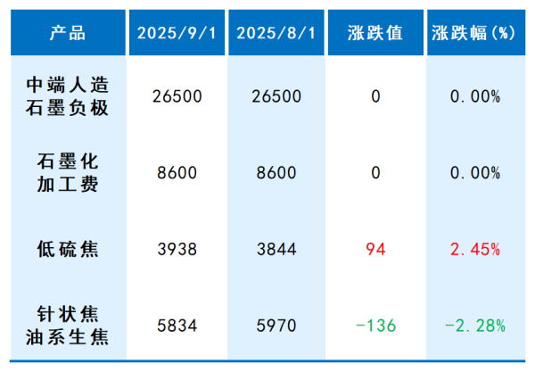 低硫焦价格上涨，生产利润预计减少.png