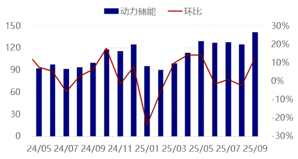 【负极材料】旺季来临 9月负极材料市场供需预测