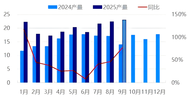 图2 中国负极材料月度产量.png