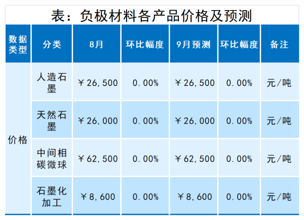 表 负极材料各产品价格及预测.png