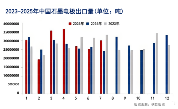 2023-2025年中国石墨电极出口量.png