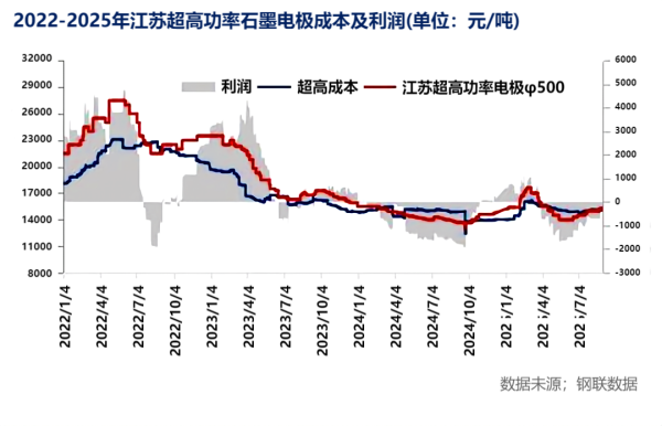 2022-2025年江苏超高功率石墨电极成本及利润.png