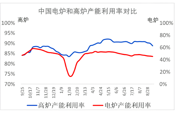 中国电炉和高炉产能利用率对比.png