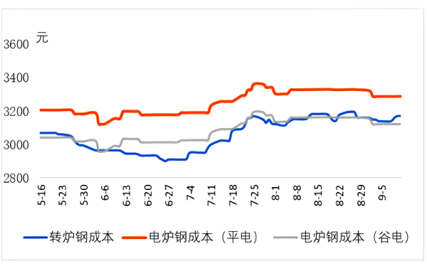 转炉钢与电炉钢成本.png
