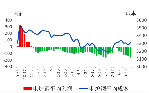电炉钢平均成本与平均利润.png