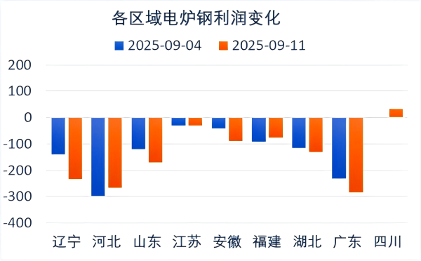 各区域电炉钢利润变化.png