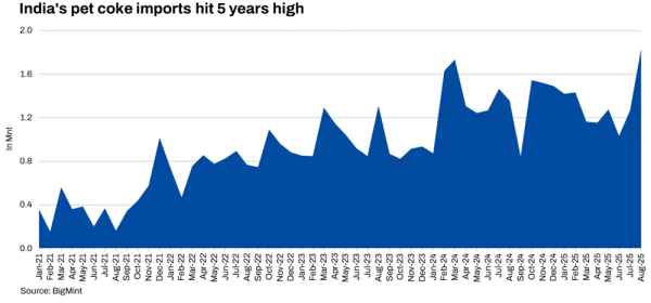 【印度】2025 年 8 月石油焦进口量攀升到五年高点