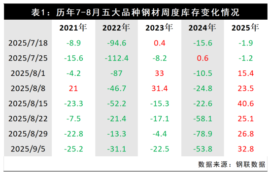 表1历年7-8月五大品种钢材周度库存变化情况.png