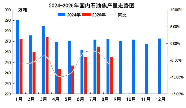 2024-2025年国内石油焦产量走势图.png
