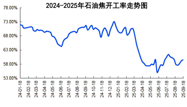 2024-2025年石油焦开工率走势图.png