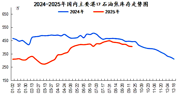 本周石油焦港口库存分析.png