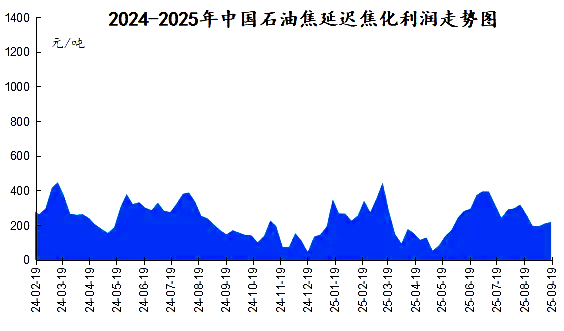 我国石油焦延 迟焦化利润走势图.png