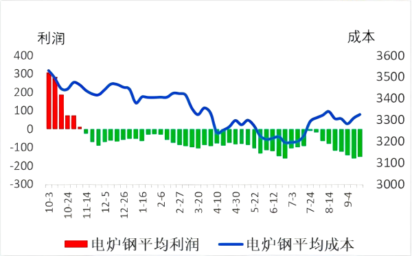 电炉钢平均成本和平均利润.png