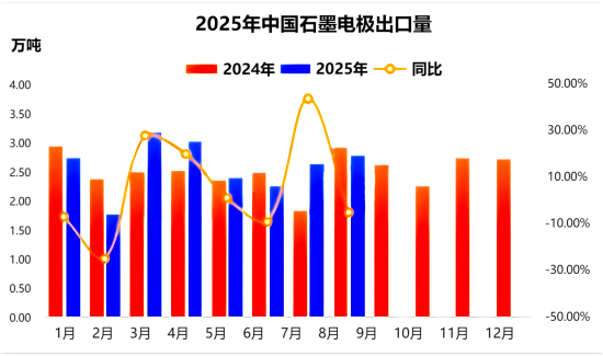 2025年中国石墨电极出口量.png