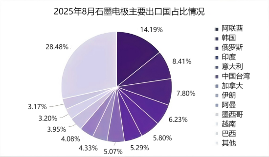 2025年8月石墨电极主要出口国占比情况.png