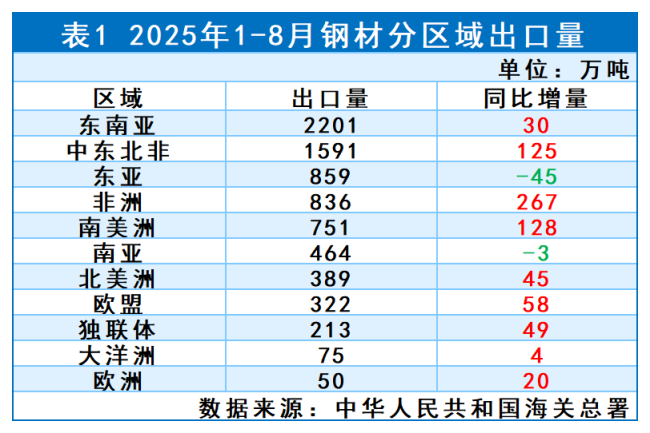 表1 2025年1-8月钢材分区域出口量.png
