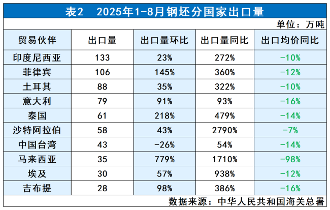 表2 2025年1-8月钢坯分国 家出口量.png