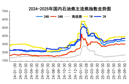 2024-2025年我国石油焦主流焦指数走势图.png