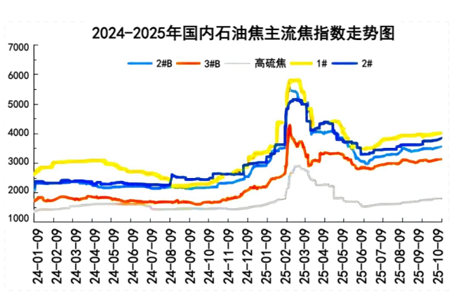 2024-2025年国内石油焦主流焦指数走势图.png